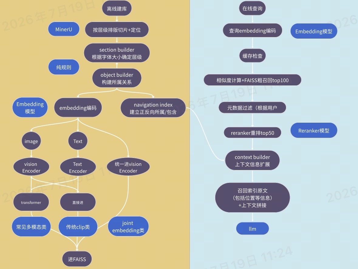 OCR+多模态RAG+Agent